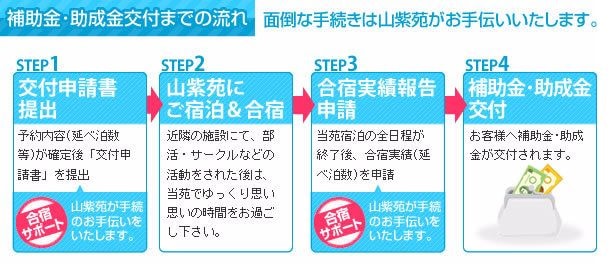 合宿プラン 申請の流れ